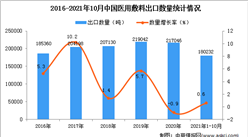 2021年1-10月中國醫用敷料出口數據統計分析