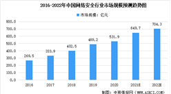 2022年中國網絡安全行業市場規模與未來發展趨勢預測分析（圖）