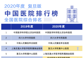 复旦版2020年度中国医院综合排行榜（图）