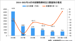 2021年1-10月中國鋼鐵棒材出口數據統計分析