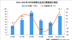 2021年1-10月中國鐵合金出口數據統計分析
