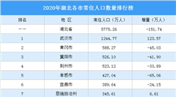 2020年湖北各市常住人口數量排行榜：9個城人口負增長（圖）