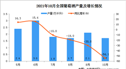 2021年10月全國葡萄酒產量數據統計分析