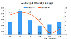 2021年10月全國布產量數據統計分析