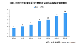 2022年中國重組蛋白市場規模及準入壁壘預測分析（圖）