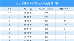 2020年陜西各市常住人口數量排行榜：西安人口增量最大（圖）