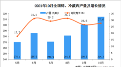 2021年10月全國鮮、冷藏肉產量數據統計分析