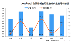 2021年10月全國精制食用植物油產量數據統計分析