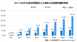 2022年中國數據中心市場預測分析：25G/100G交換機市場需求爆發式增長（圖）