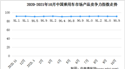2021年10月乘用車市場產品競爭力指數為90.9 環比下滑0.1個點（圖）