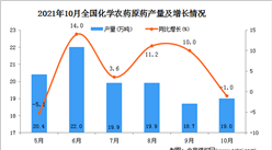 2021年10月全國化學農藥原藥產量數據統計分析