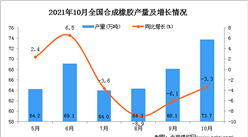 2021年10月全國合成橡膠產量數據統計分析