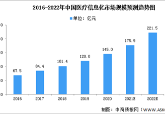 2022年中国医疗信息化市场规模及发展前景预测分析
