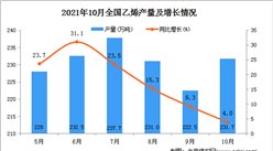 2021年10月全國乙烯產量數據統計分析