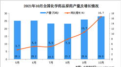 2021年10月全國化學藥品原藥產量數據統計分析
