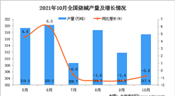 2021年10月全國燒堿產量數據統計分析