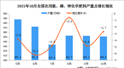 2021年10月全國農用氮、磷、鉀化學肥料產量數據統計分析