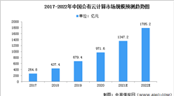2022年中國智慧交通市場現狀及競爭格局預測分析