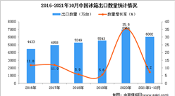 2021年1-10月中國冰箱出口數據統計分析