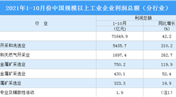 2021年1-10月全國規上工業企業利潤總額同比增長42.2%（圖）