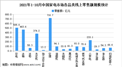 2021年10月中國家電行業細分產品線上市場運營情況分析（圖）