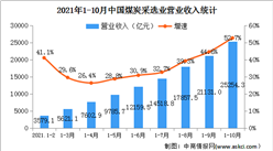 2021年1-10月全國煤炭采選業實現營業收入同比增長44.6%（圖）