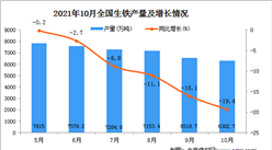 2021年10月全國生鐵產量數據統計分析