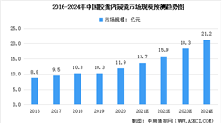 2022年中國膠囊內窺鏡市場規模預測及市場推動因素分析（圖）