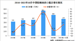 2021年1-10月中國棕櫚油進口數據統計分析