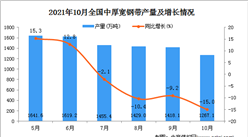 2021年10月全國中厚寬鋼帶產量數據統計分析