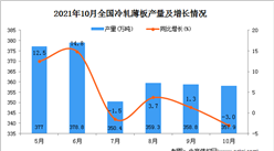 2021年10月全國冷軋薄板產量數據統計分析