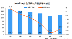 2021年10月全國線材產量數據統計分析