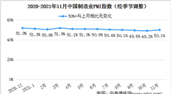 2021年11月制造業采購經理指數PMI分析：制造業重回擴張區間（圖）
