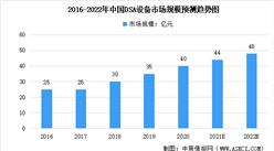 2022年中國血管造影DSA設備市場規模預測：將近50億元（圖）