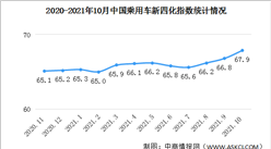 2021年10月乘用車新四化指數為67.9 網聯化指數持續快速增長（圖）