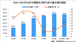 2021年1-10月中國液化天然氣進口數據統計分析