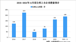 總市值達37億：2021年11月深交所上市企業大數據分析（圖）