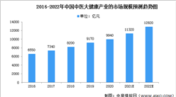 2022年中國中醫行業市場現狀及驅動因素預測分析