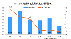 2021年10月全國氧化鋁產量數據統計分析