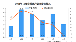 2021年10月全國鋅產量數據統計分析