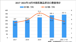 2021年1-10月中國乳制品行業貿易情況分析：進口量同比增長24.1%（圖）