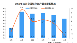 2021年10月全國鋁合金產量數據統計分析
