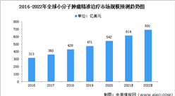 2022年全球小分子腫瘤精準治療市場現狀及驅動因素預測分析（圖）