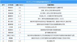 2021年上半年中國氫能投融資情況匯總一覽（圖）