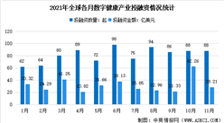 2021年11月全球及中國數字健康產業投融資情況大數據分析（圖）