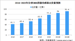 2022年全球CMOS圖像傳感器出貨量及銷售額預測分析（圖）