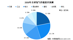 我國電解水制氫占六成：2021年中國制氫市場現狀分析（圖）