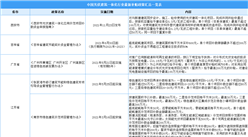 2021年中國各省市光伏建筑一體化相關補貼政策匯總一覽（圖）