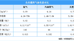 高壓氣態儲運仍是主要手段：全球氫氣儲運方式及成本預測分析（圖）