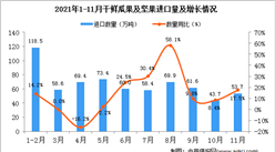 2021年11月中國干鮮瓜果及堅果進口數據統計分析